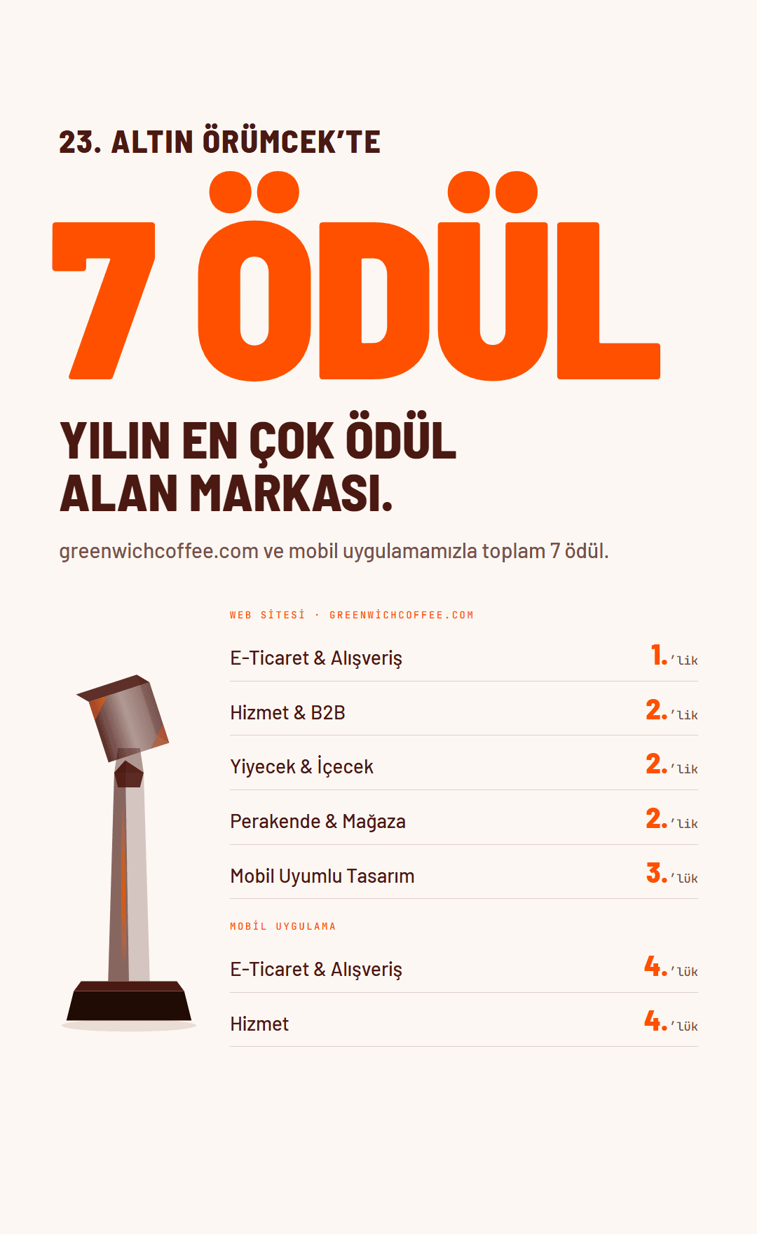 Greenwich Coffee'nin 7 ödüllü en iyi marka ödülü görseli.